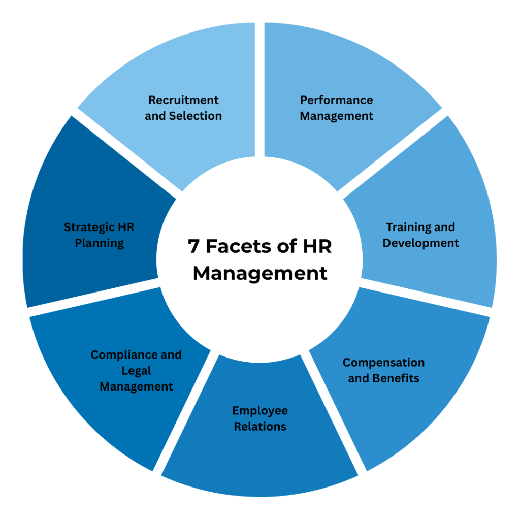 7 facets of hr management cart