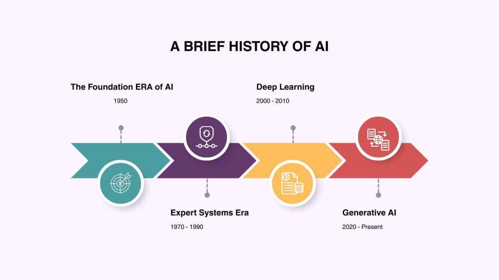 AI History timeline