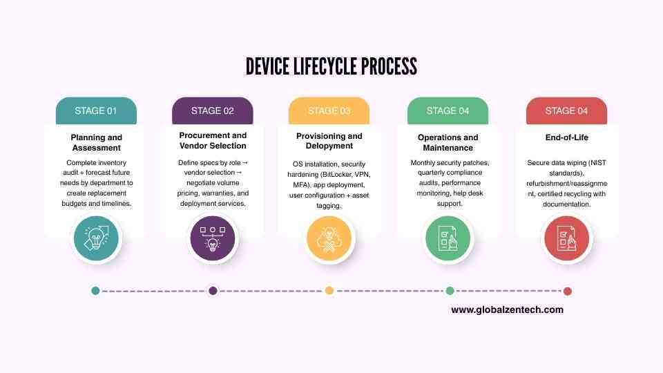 Device lifecycle process graphic